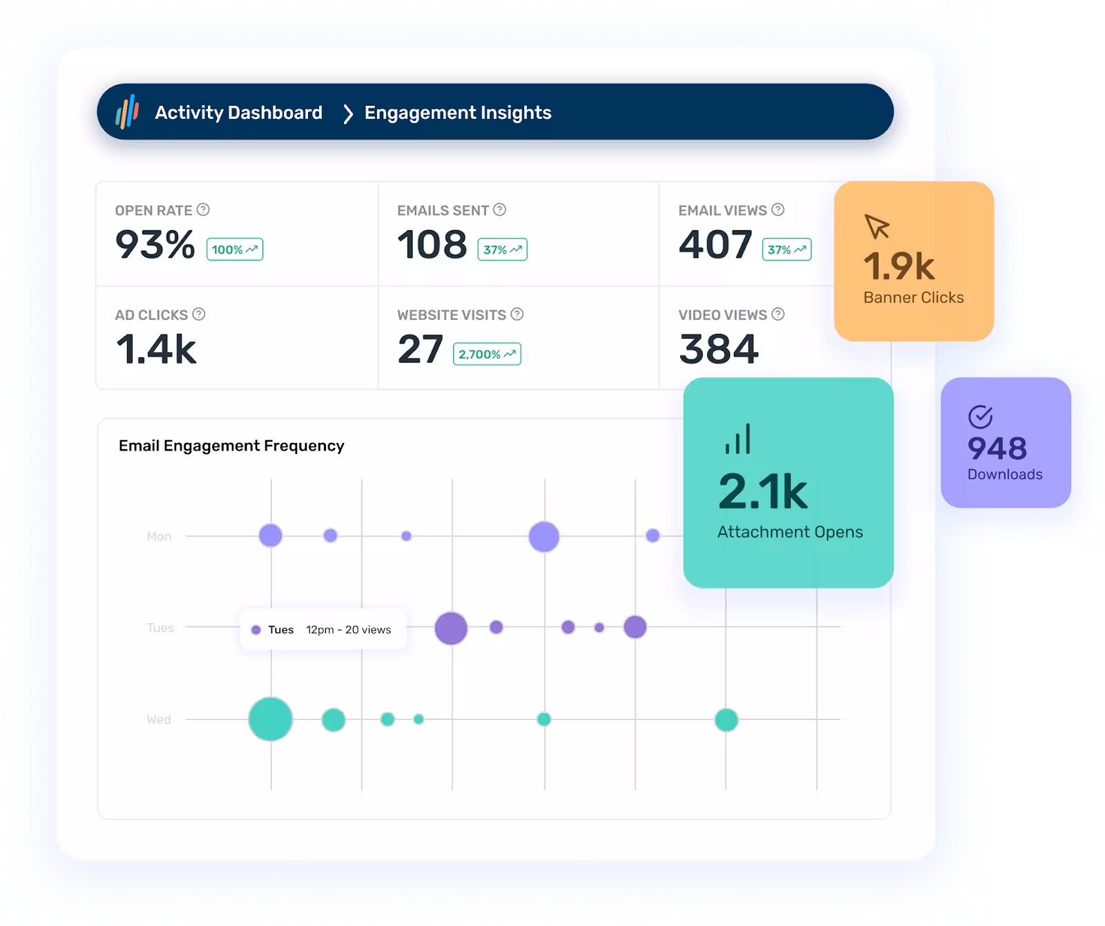 Email engagement insights dashboard in Opensense displaying key metrics such as open rate, emails sent, email views, ad clicks, website visits, video views, banner clicks, attachment opens, and file downloads. A bubble chart shows engagement frequency by day and time, illustrating when recipients are most active.